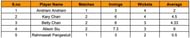 Asian Games Women's T20I 2023 Most Wickets